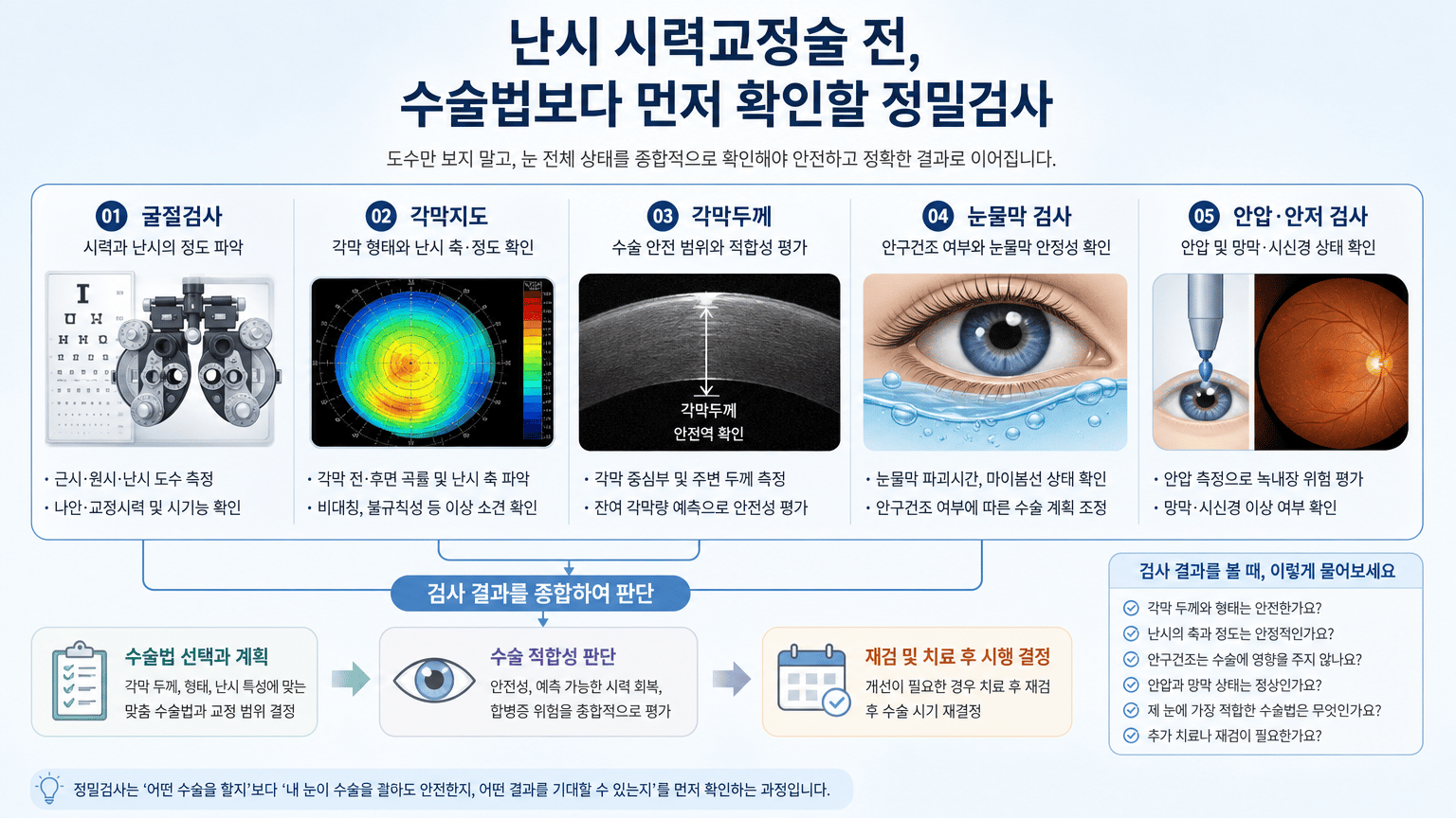 수술 전 검사 결과를 해석할 때 보는 영역을 한눈에 안내