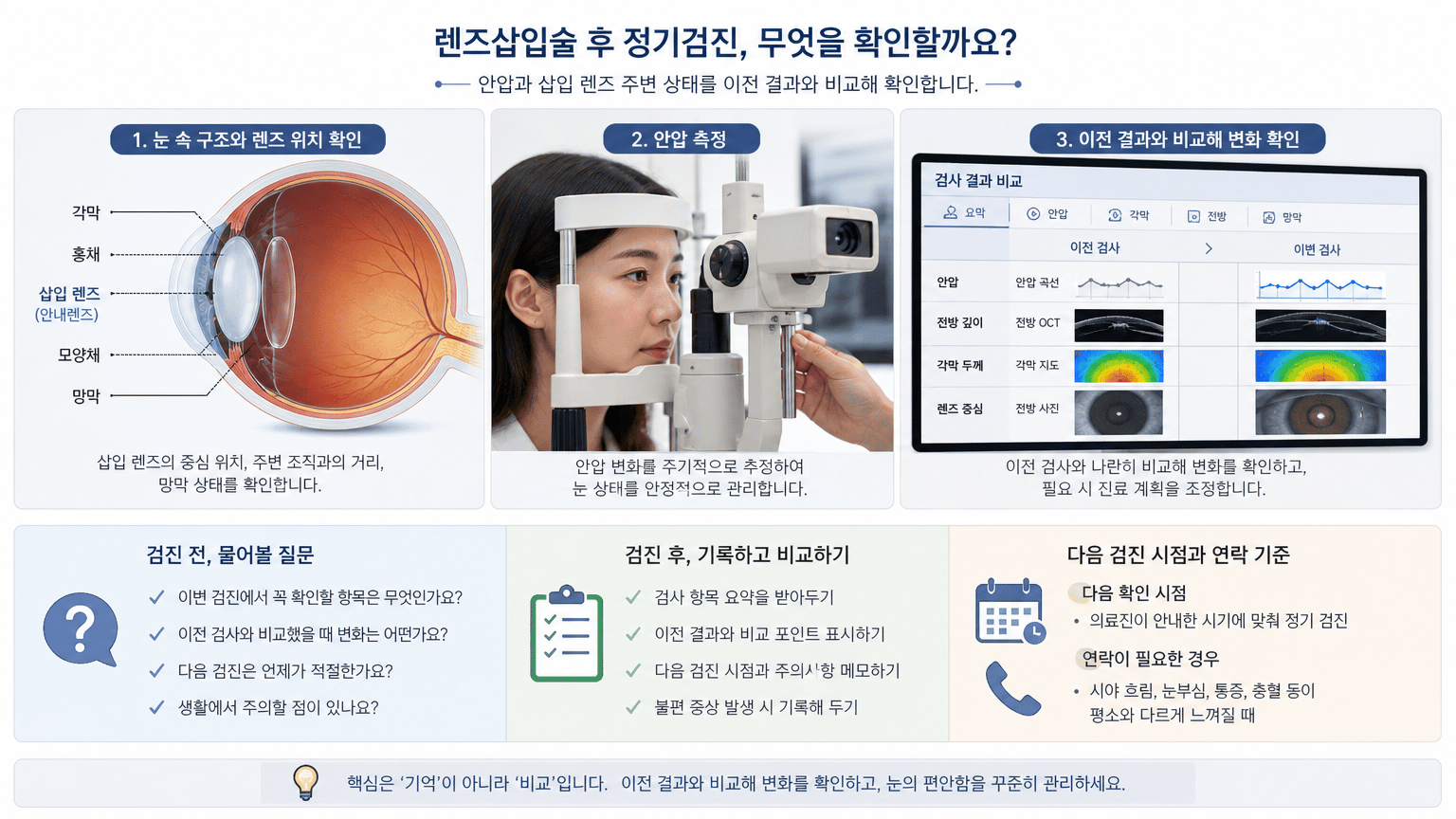 안압과 삽입 렌즈 주변 상태를 이전 결과와 비교해 확인하는 과정을 설명하기
